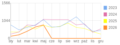 Wykres roczny blog rowerowy 1960Dziki.bikestats.pl